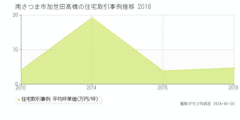 南さつま市加世田高橋の住宅取引事例推移グラフ 