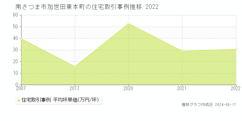 南さつま市加世田東本町の住宅取引事例推移グラフ 