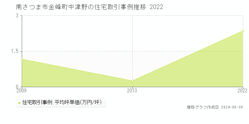南さつま市金峰町中津野の住宅取引事例推移グラフ 
