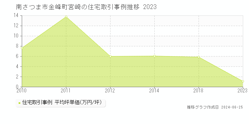 南さつま市金峰町宮崎の住宅取引事例推移グラフ 
