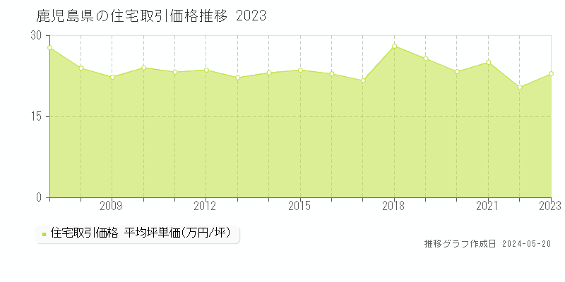 鹿児島県の住宅価格推移グラフ 