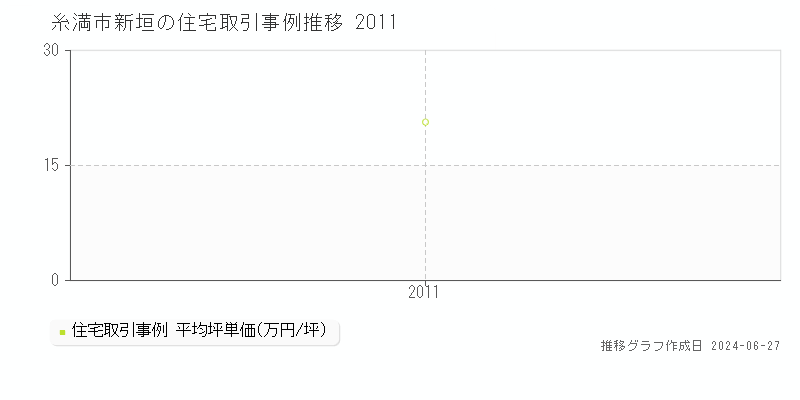 糸満市新垣の住宅取引事例推移グラフ 