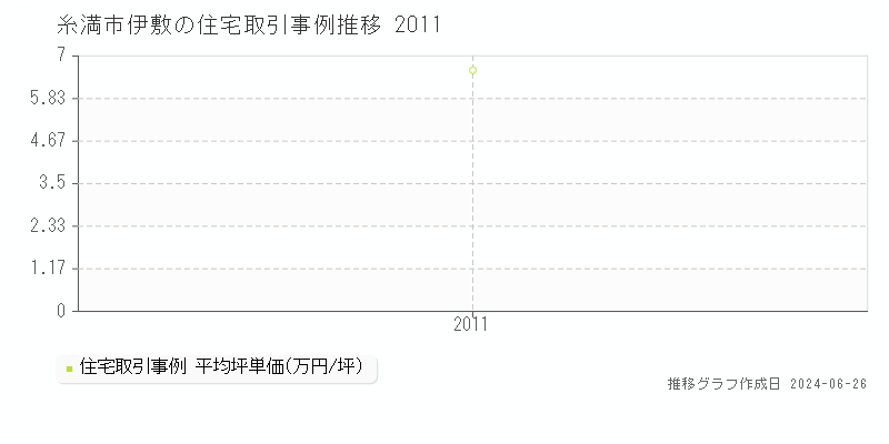 糸満市伊敷の住宅取引事例推移グラフ 