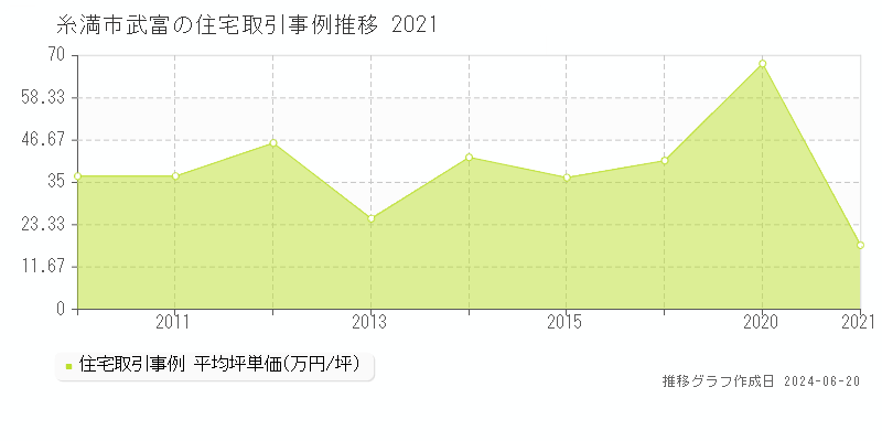 糸満市武富の住宅取引価格推移グラフ 