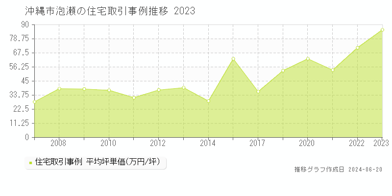 沖縄市泡瀬の住宅取引価格推移グラフ 