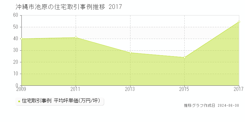 沖縄市池原の住宅取引事例推移グラフ 