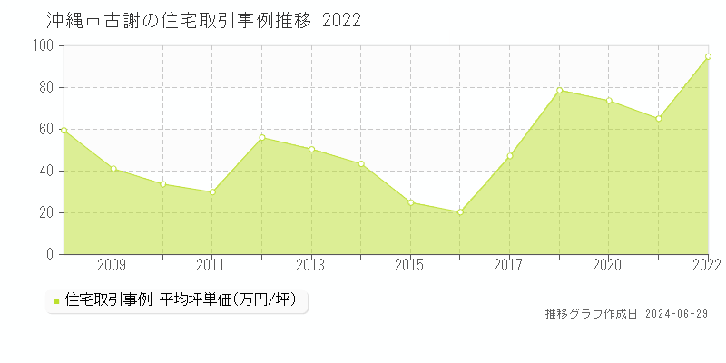 沖縄市古謝の住宅取引事例推移グラフ 