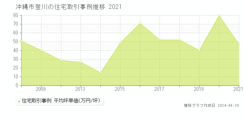 沖縄市登川の住宅取引価格推移グラフ 