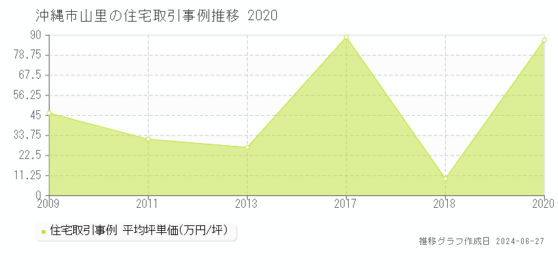沖縄市山里の住宅取引事例推移グラフ 