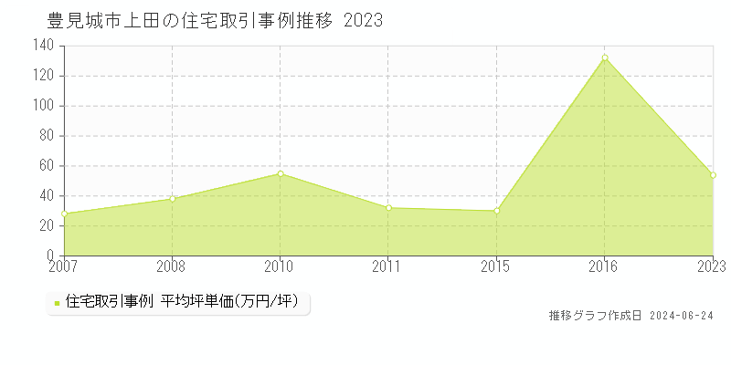 豊見城市上田の住宅取引事例推移グラフ 