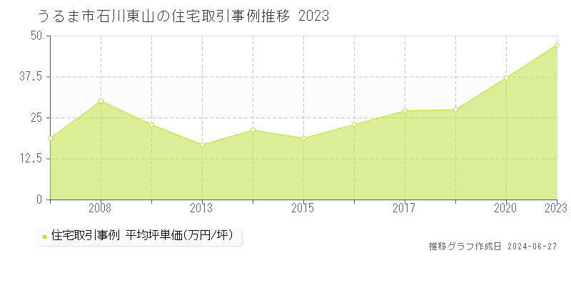 うるま市石川東山の住宅取引事例推移グラフ 