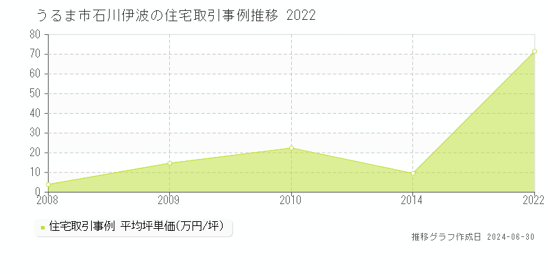 うるま市石川伊波の住宅取引事例推移グラフ 