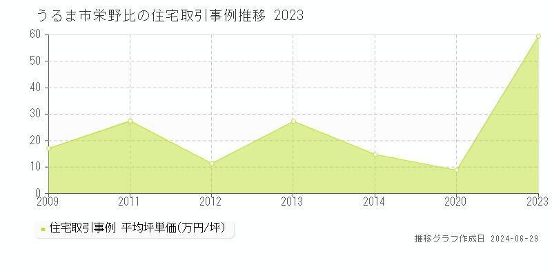 うるま市栄野比の住宅取引事例推移グラフ 