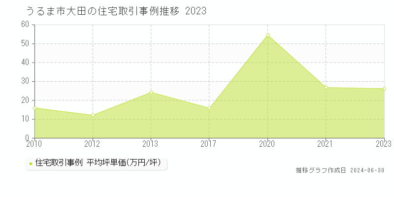 うるま市大田の住宅取引事例推移グラフ 