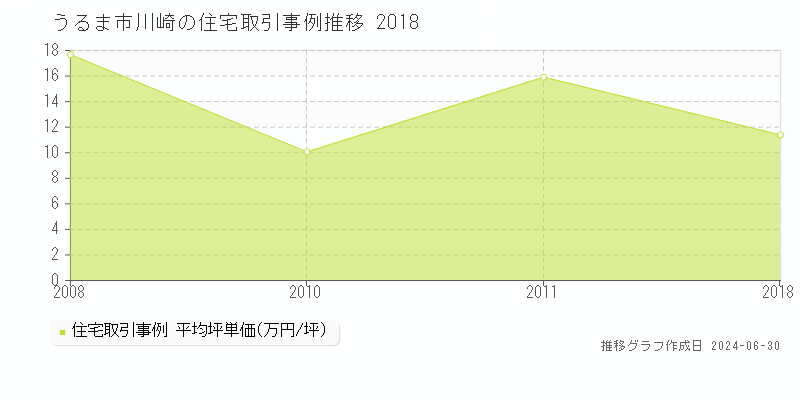うるま市川崎の住宅取引事例推移グラフ 