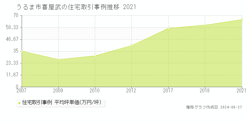 うるま市喜屋武の住宅取引事例推移グラフ 