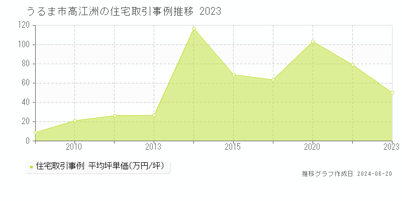 うるま市高江洲の住宅取引価格推移グラフ 