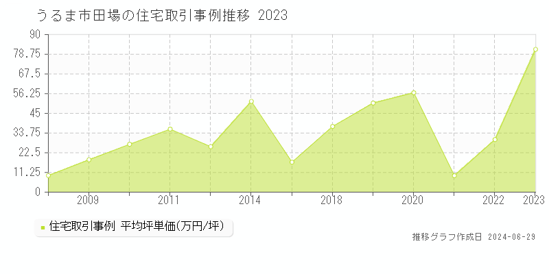 うるま市田場の住宅取引事例推移グラフ 