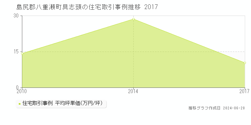 島尻郡八重瀬町具志頭の住宅取引事例推移グラフ 