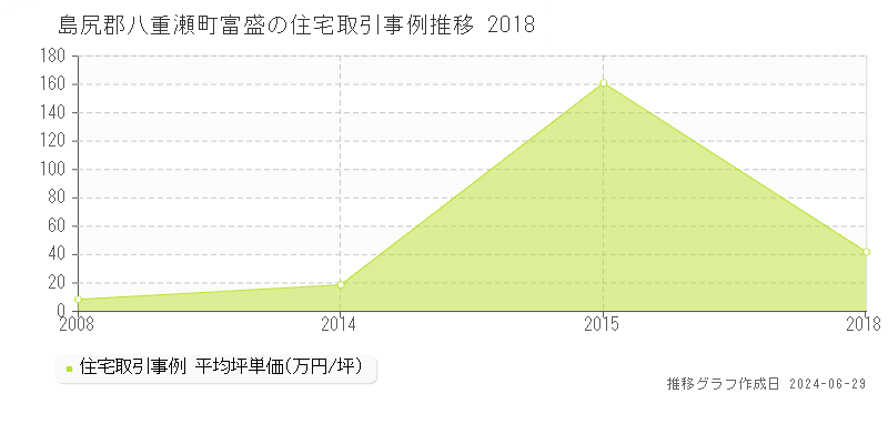 島尻郡八重瀬町富盛の住宅取引事例推移グラフ 