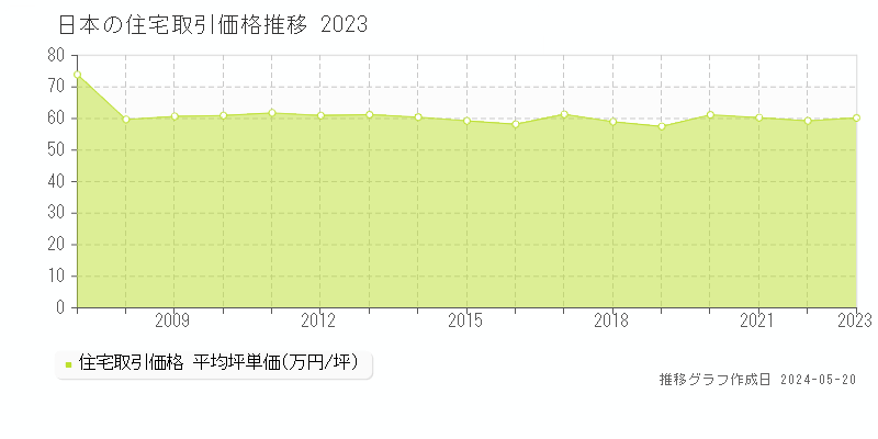 日本の住宅価格推移グラフ 