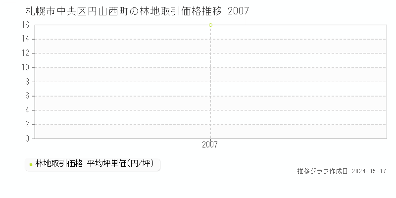 札幌市中央区円山西町の林地価格推移グラフ 
