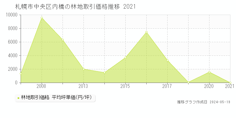 札幌市中央区内橋の林地価格推移グラフ 