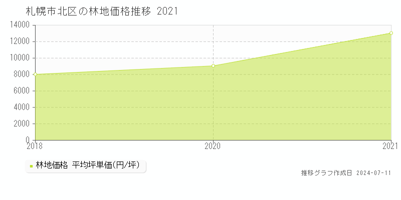 札幌市北区の林地取引価格推移グラフ 
