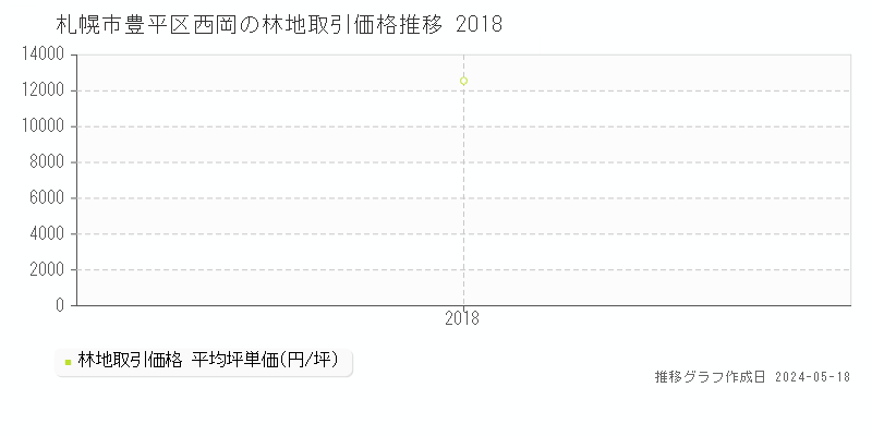 札幌市豊平区西岡の林地価格推移グラフ 