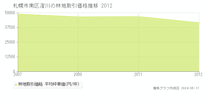 札幌市南区澄川の林地価格推移グラフ 