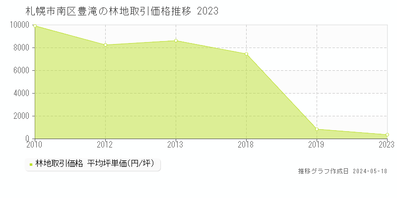 札幌市南区豊滝の林地価格推移グラフ 