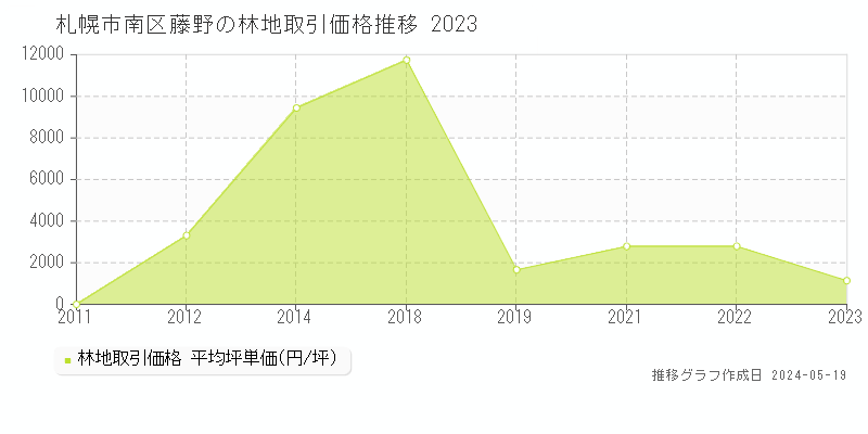 札幌市南区藤野の林地価格推移グラフ 