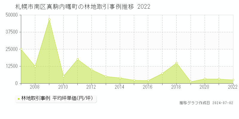 札幌市南区真駒内曙町の林地価格推移グラフ 