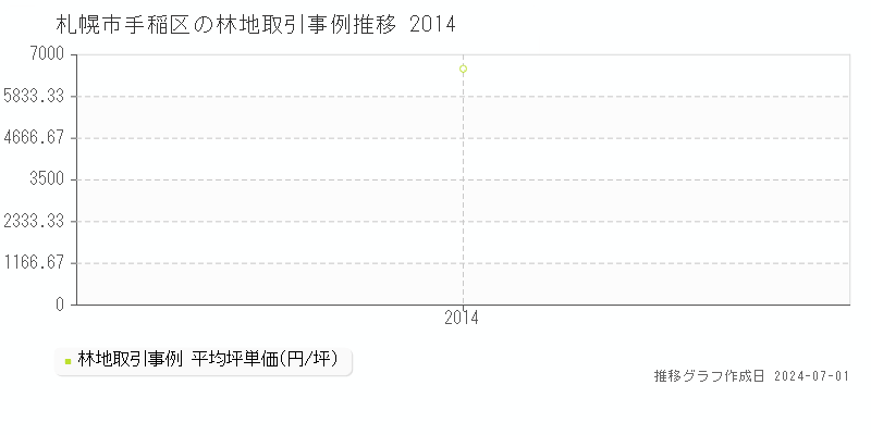 札幌市手稲区の林地取引事例推移グラフ 