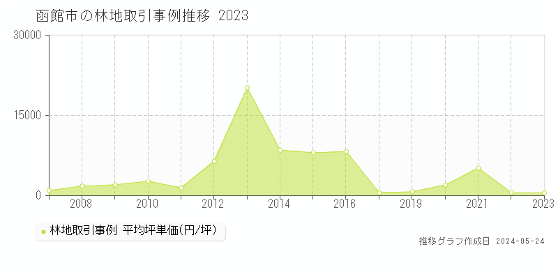 函館市の林地価格推移グラフ 