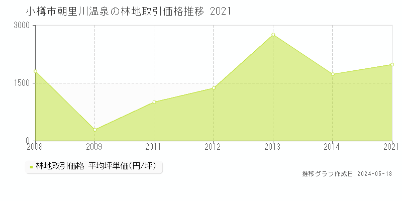 小樽市朝里川温泉の林地価格推移グラフ 