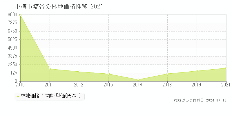 小樽市塩谷の林地価格推移グラフ 