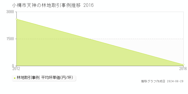 小樽市天神の林地取引事例推移グラフ 