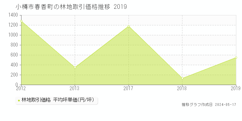 小樽市春香町の林地価格推移グラフ 
