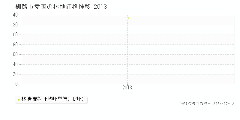 釧路市愛国の林地価格推移グラフ 