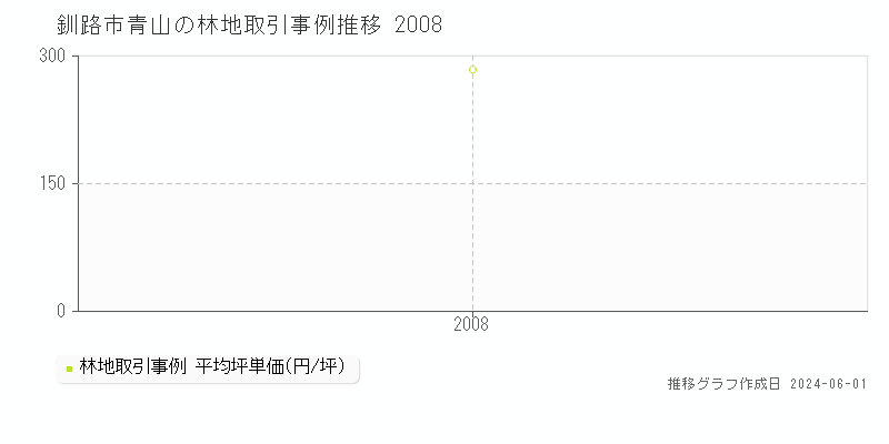 釧路市青山の林地価格推移グラフ 