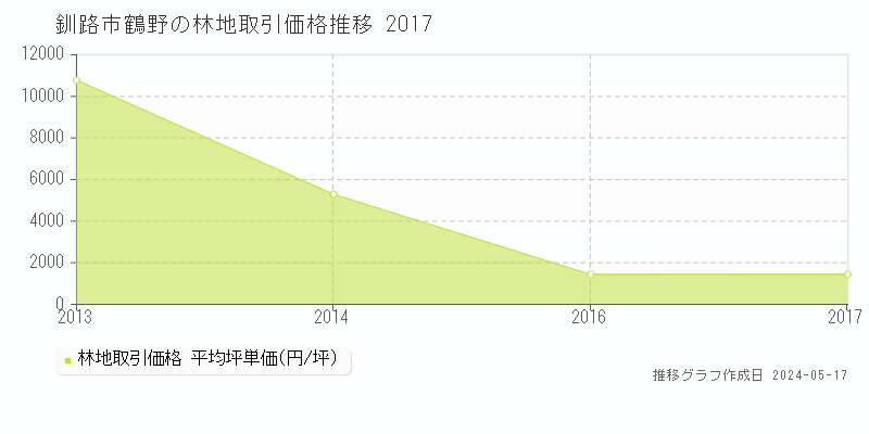 釧路市鶴野の林地価格推移グラフ 