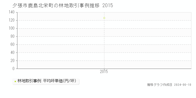 夕張市鹿島北栄町の林地取引価格推移グラフ 