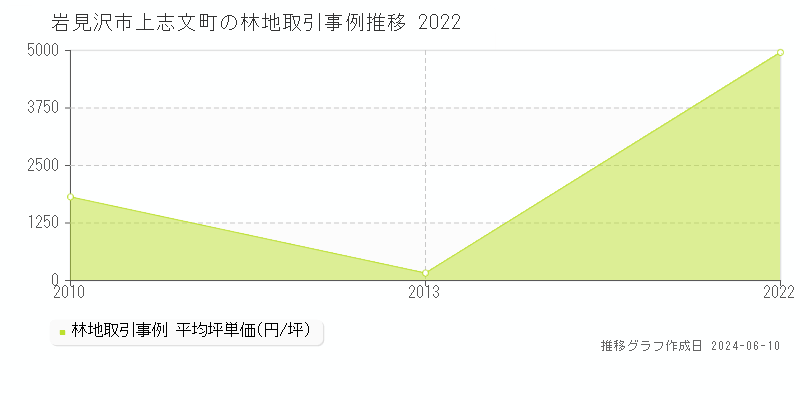 岩見沢市上志文町の林地取引価格推移グラフ 
