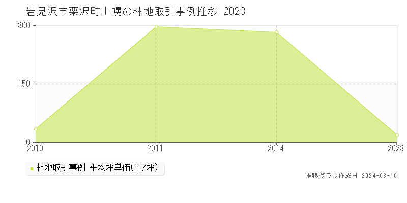 岩見沢市栗沢町上幌の林地取引価格推移グラフ 