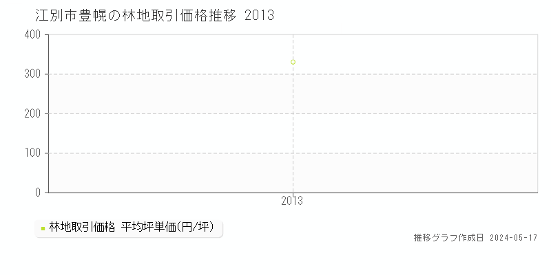 江別市豊幌の林地価格推移グラフ 