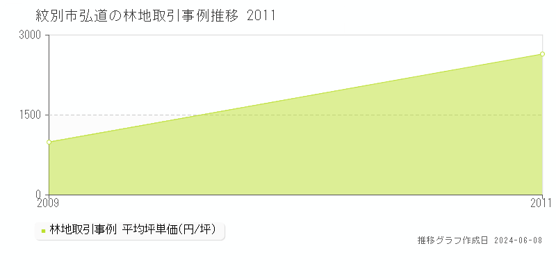 紋別市弘道の林地取引価格推移グラフ 