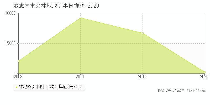 歌志内市の林地取引事例推移グラフ 