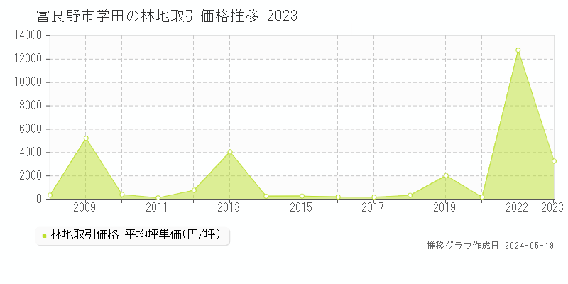富良野市字学田の林地価格推移グラフ 