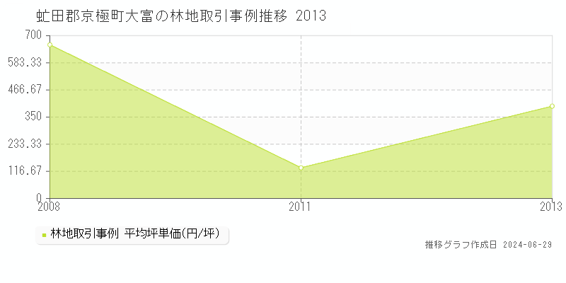 虻田郡京極町大富の林地取引事例推移グラフ 
